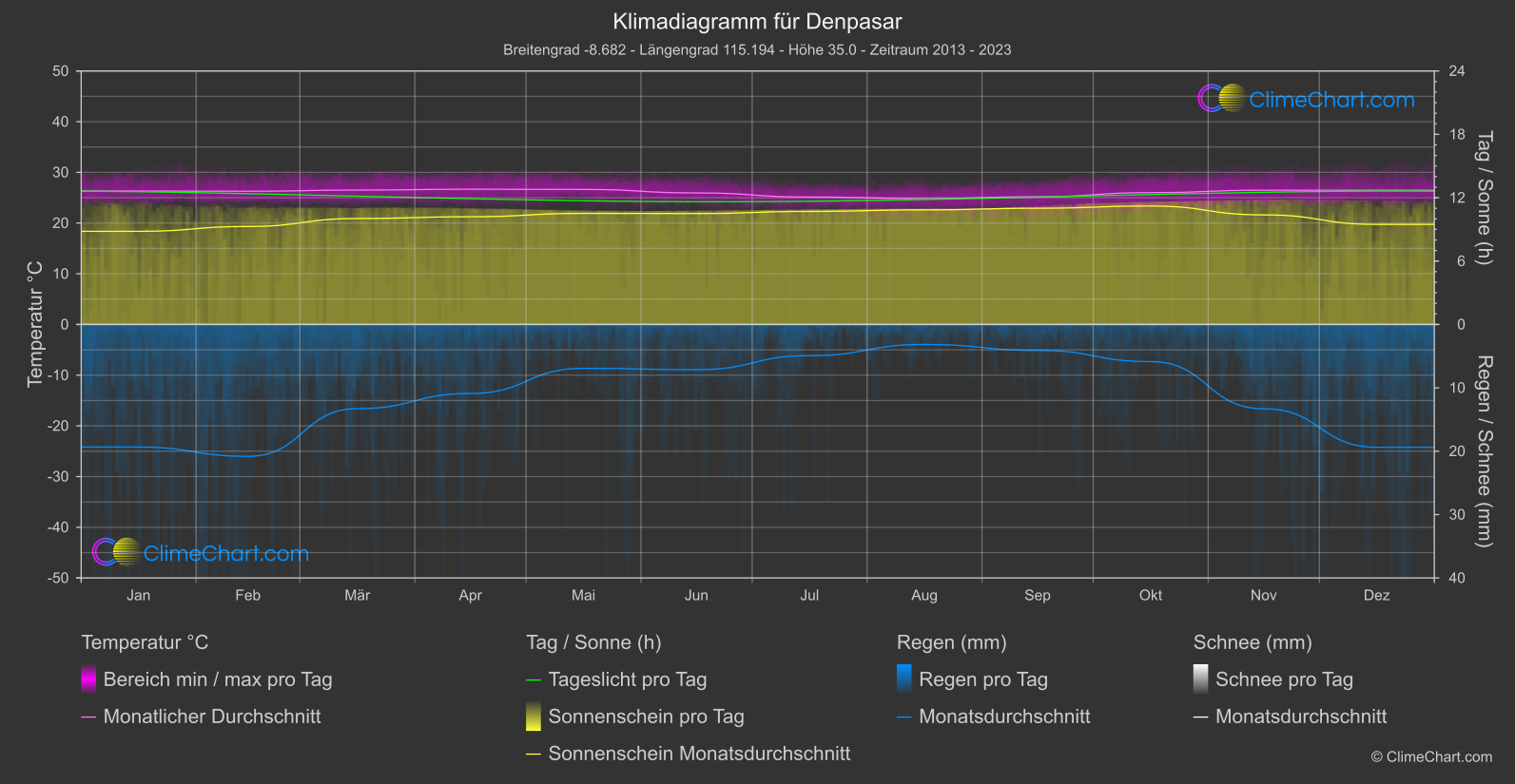 Klimadiagramm: Denpasar, Indonesien