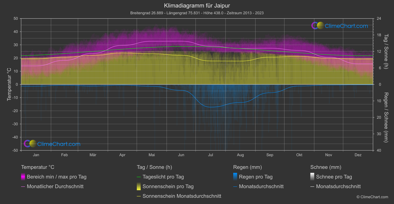 Klimadiagramm: Jaipur, Indien