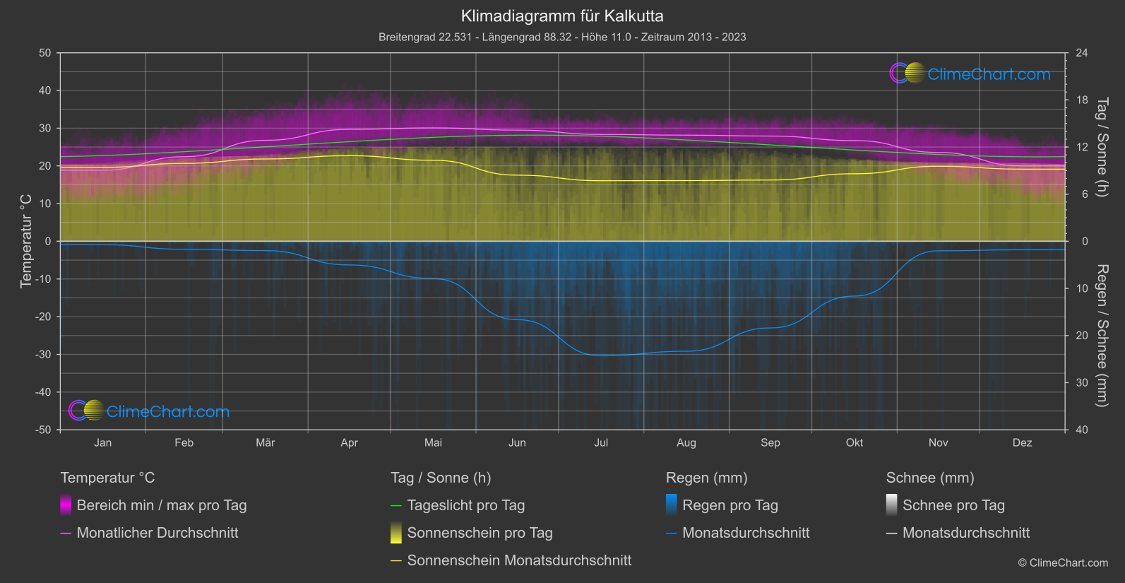 Klimadiagramm: Kalkutta, Indien