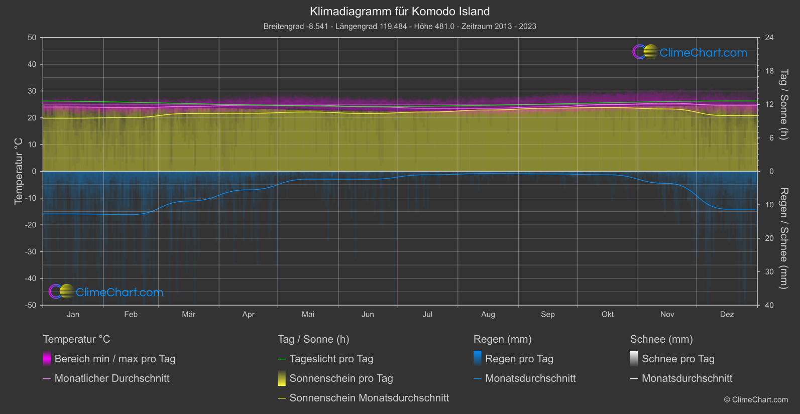 Klimadiagramm: Komodo Island, Indonesien