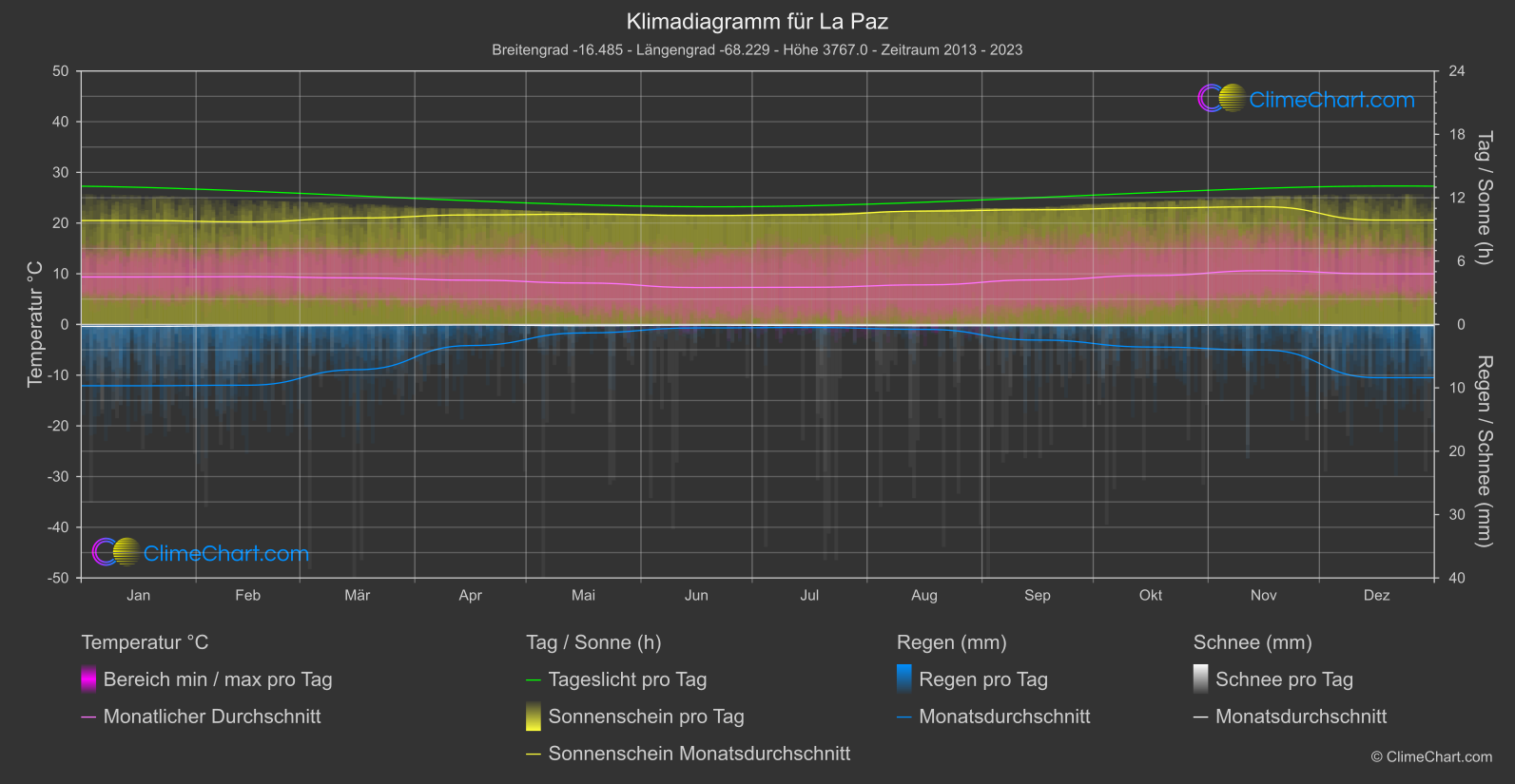 Klimadiagramm: La Paz, Bolivien