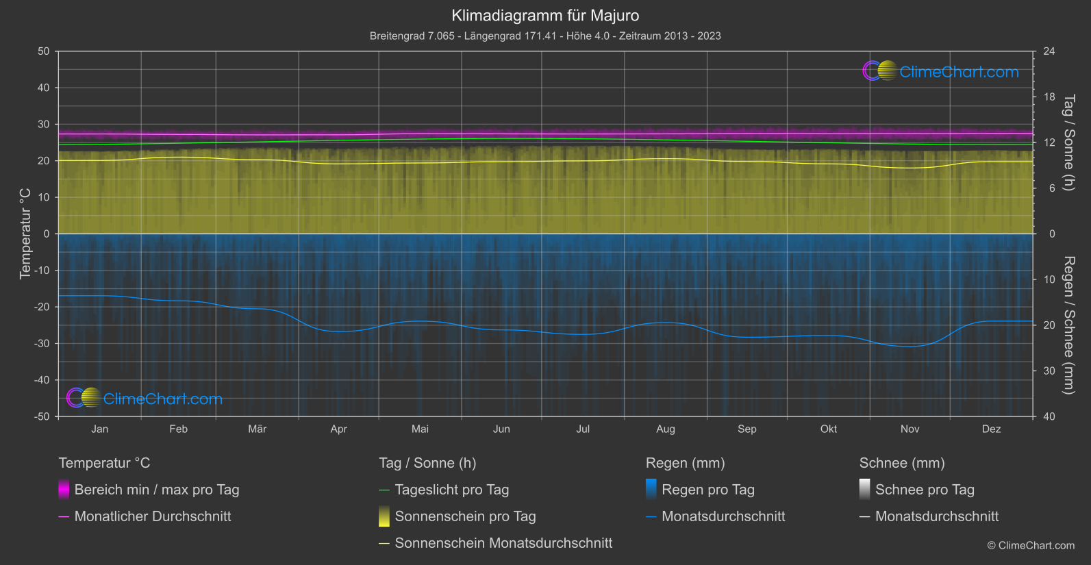 Klimadiagramm: Majuro, Marshallinseln