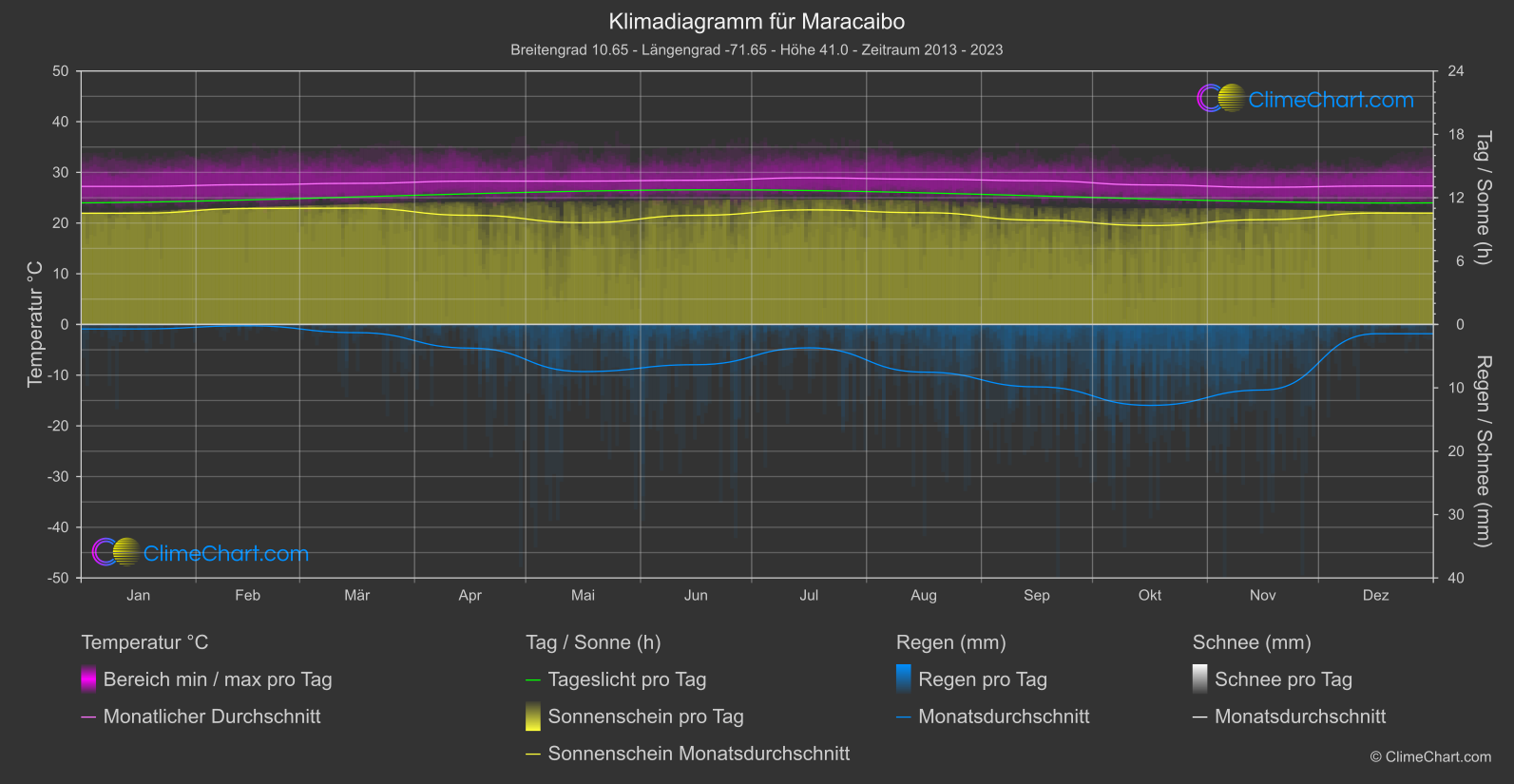Klimadiagramm: Maracaibo, Venezuela