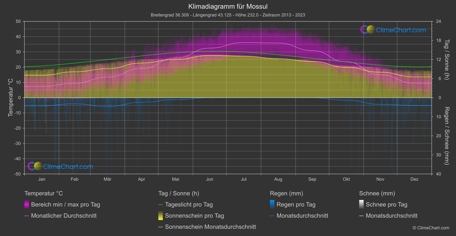 Klimadiagramm: Mossul, Irak