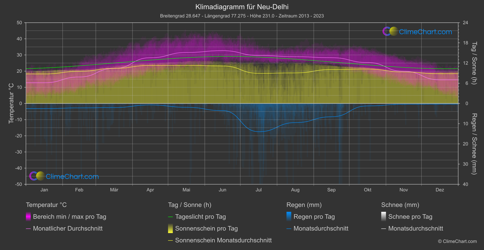 Klimadiagramm: Neu-Delhi, Indien