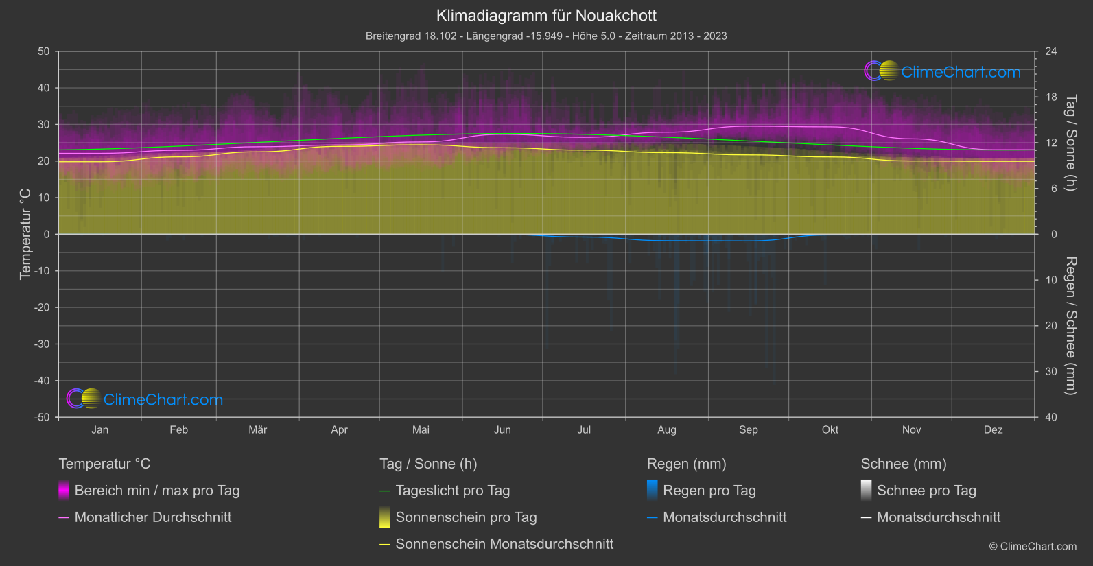 Klimadiagramm: Nouakchott, Mauretanien