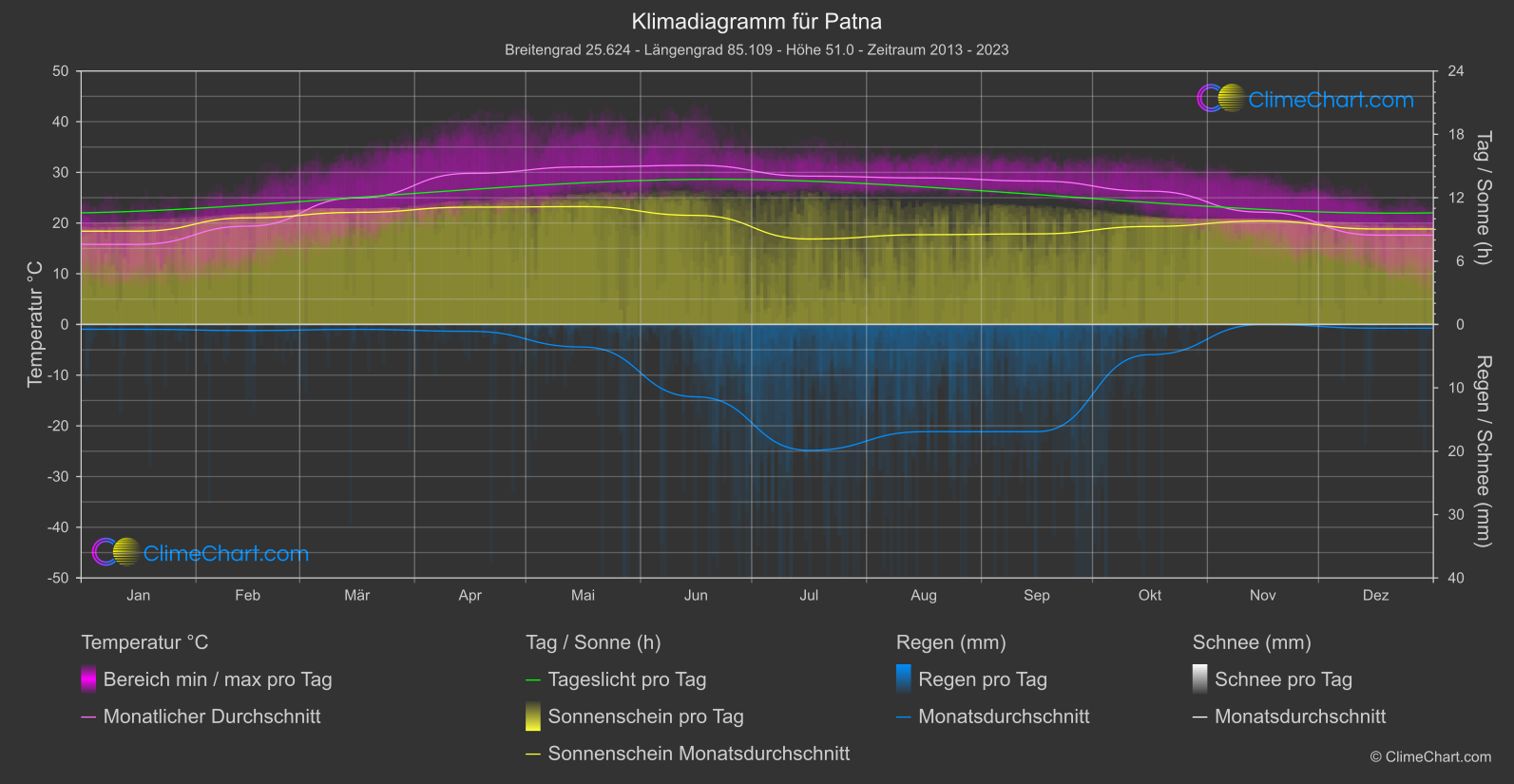 Klimadiagramm: Patna, Indien