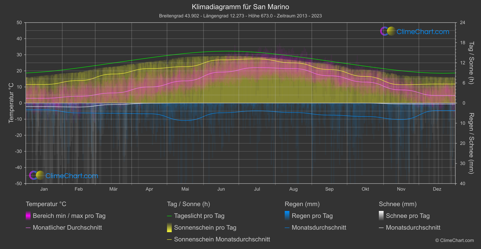 Klimadiagramm: San Marino, San Marino