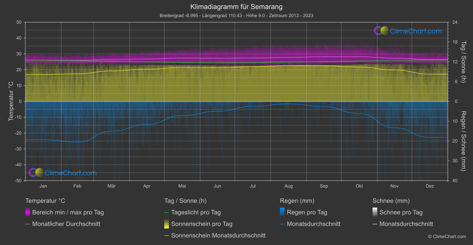 Klimadiagramm: Semarang, Indonesien