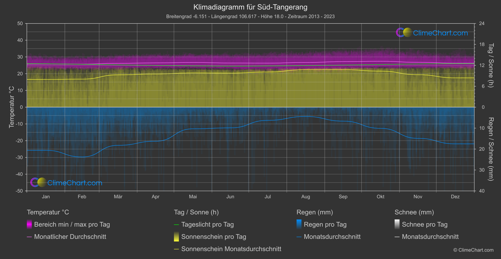 Klimadiagramm: Süd-Tangerang, Indonesien
