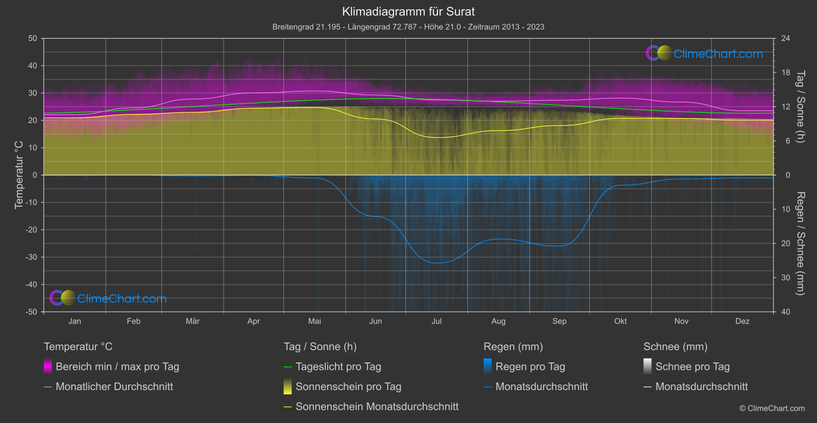 Klimadiagramm: Surat, Indien