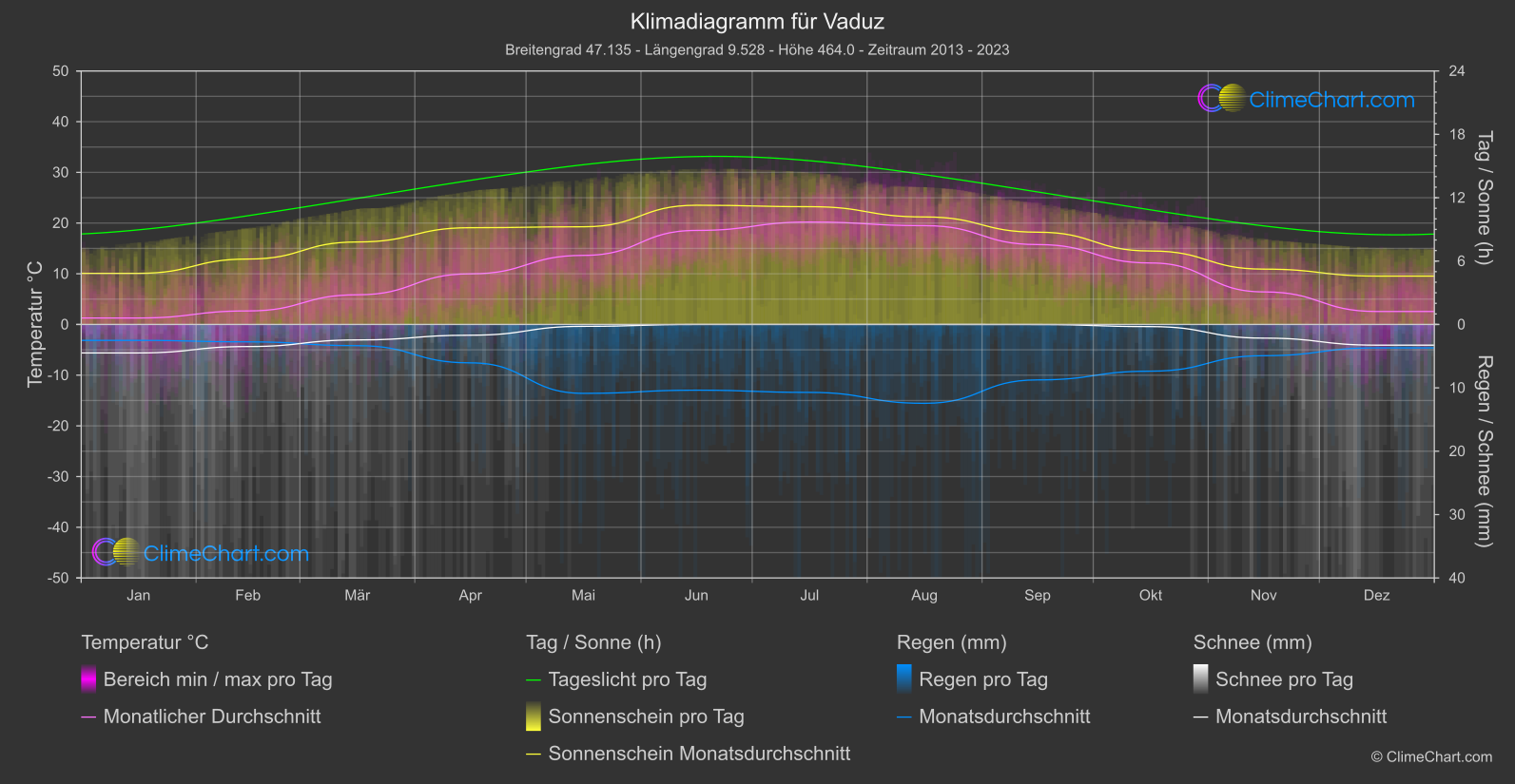 Klimadiagramm: Vaduz, Liechtenstein