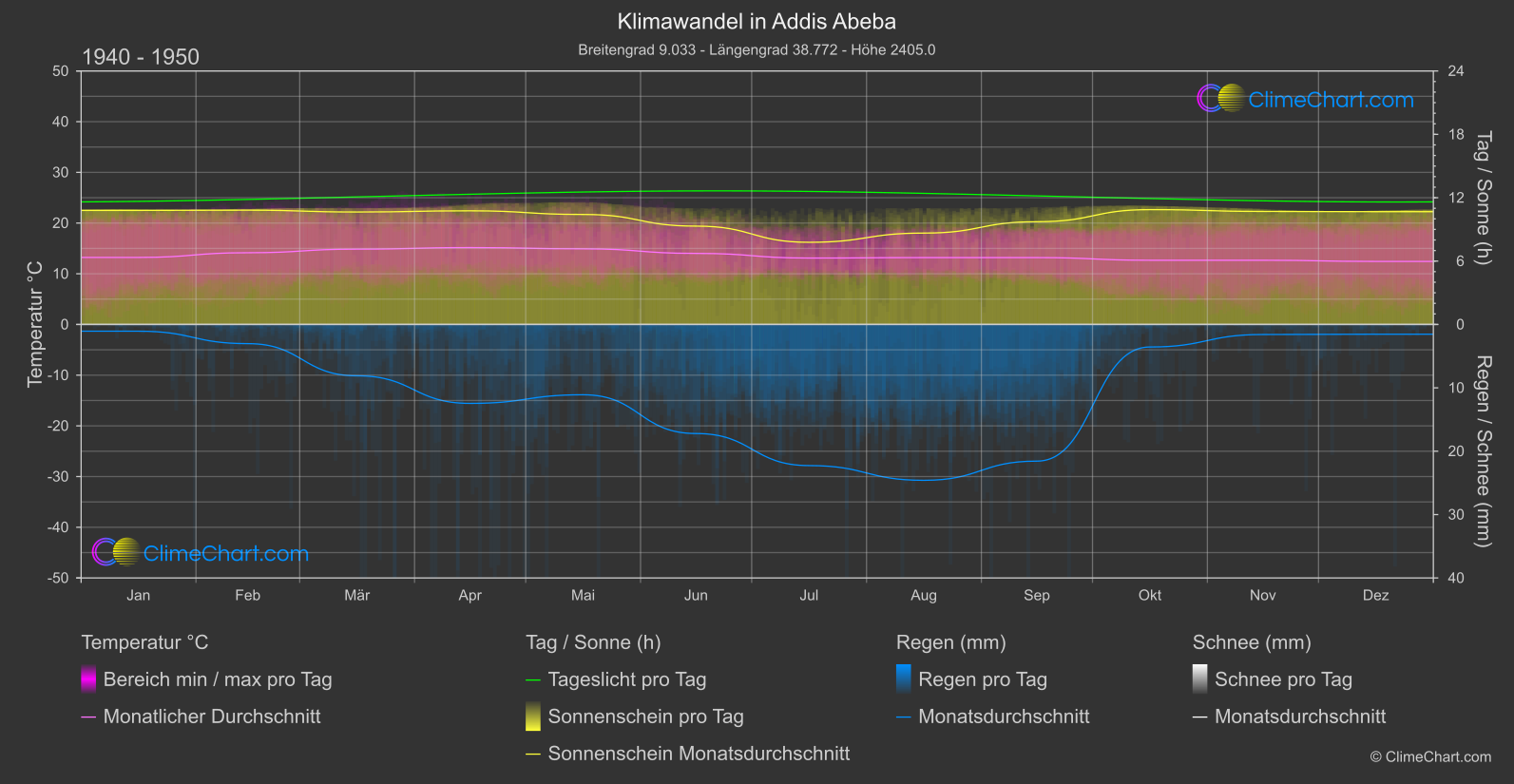 Klimawandel 1940 - 1950: Addis Abeba (Äthiopien)