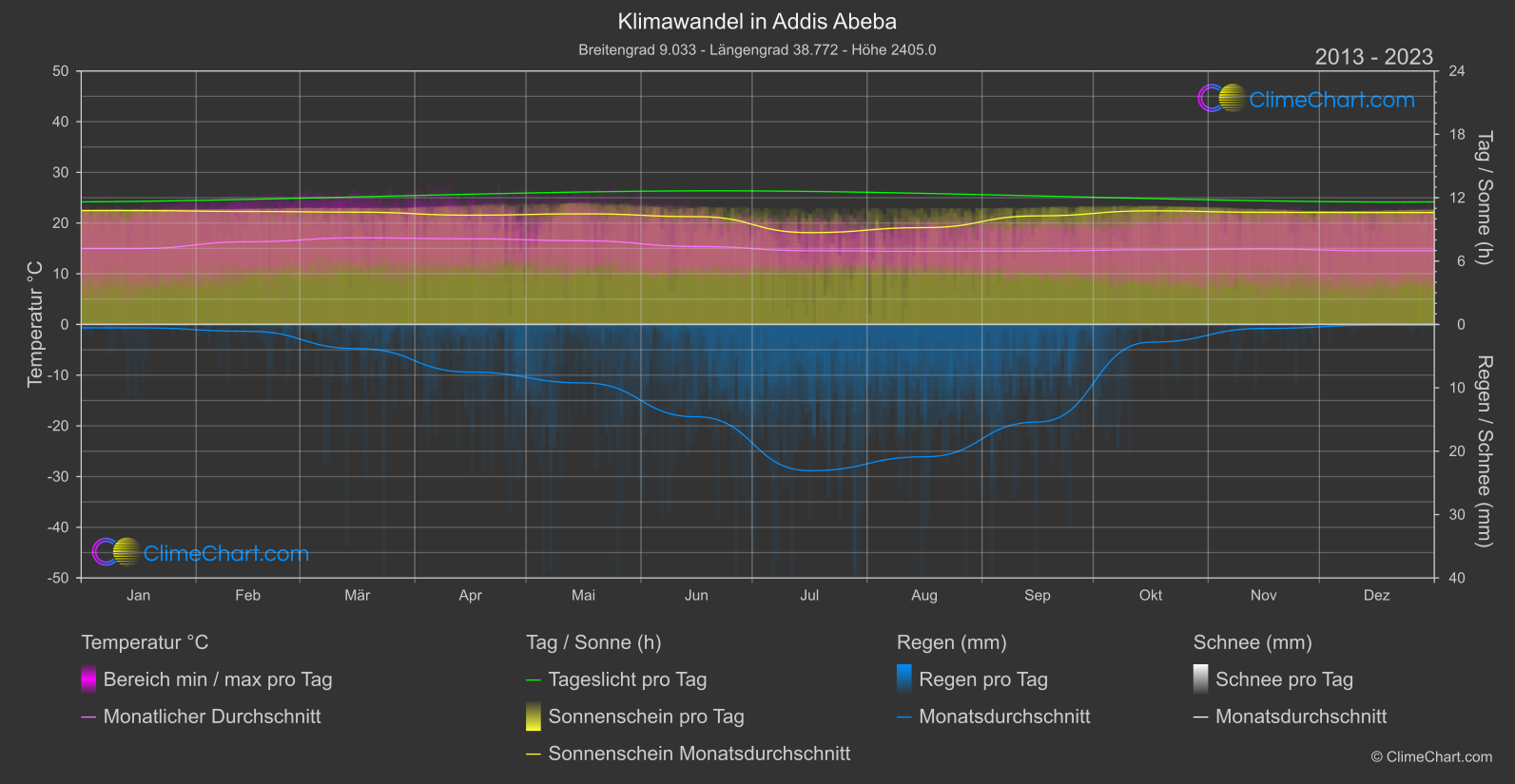 Klimawandel 2013 - 2023: Addis Abeba (Äthiopien)