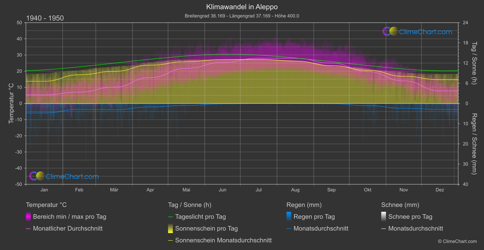 Klimawandel 1940 - 1950: Aleppo (Syrische Arabische Republik)