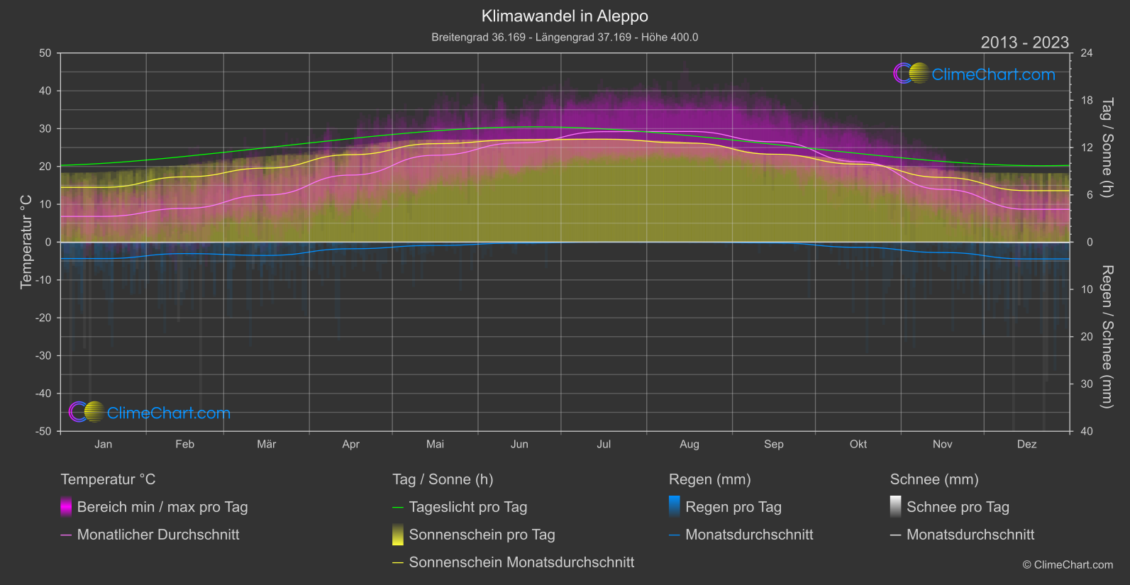 Klimawandel 2013 - 2023: Aleppo (Syrische Arabische Republik)