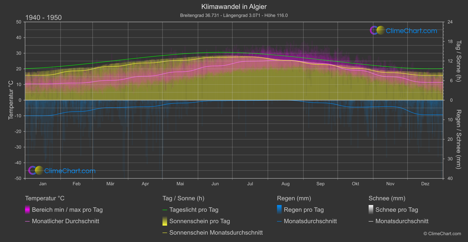 Klimawandel 1940 - 1950: Algier (Algerien)