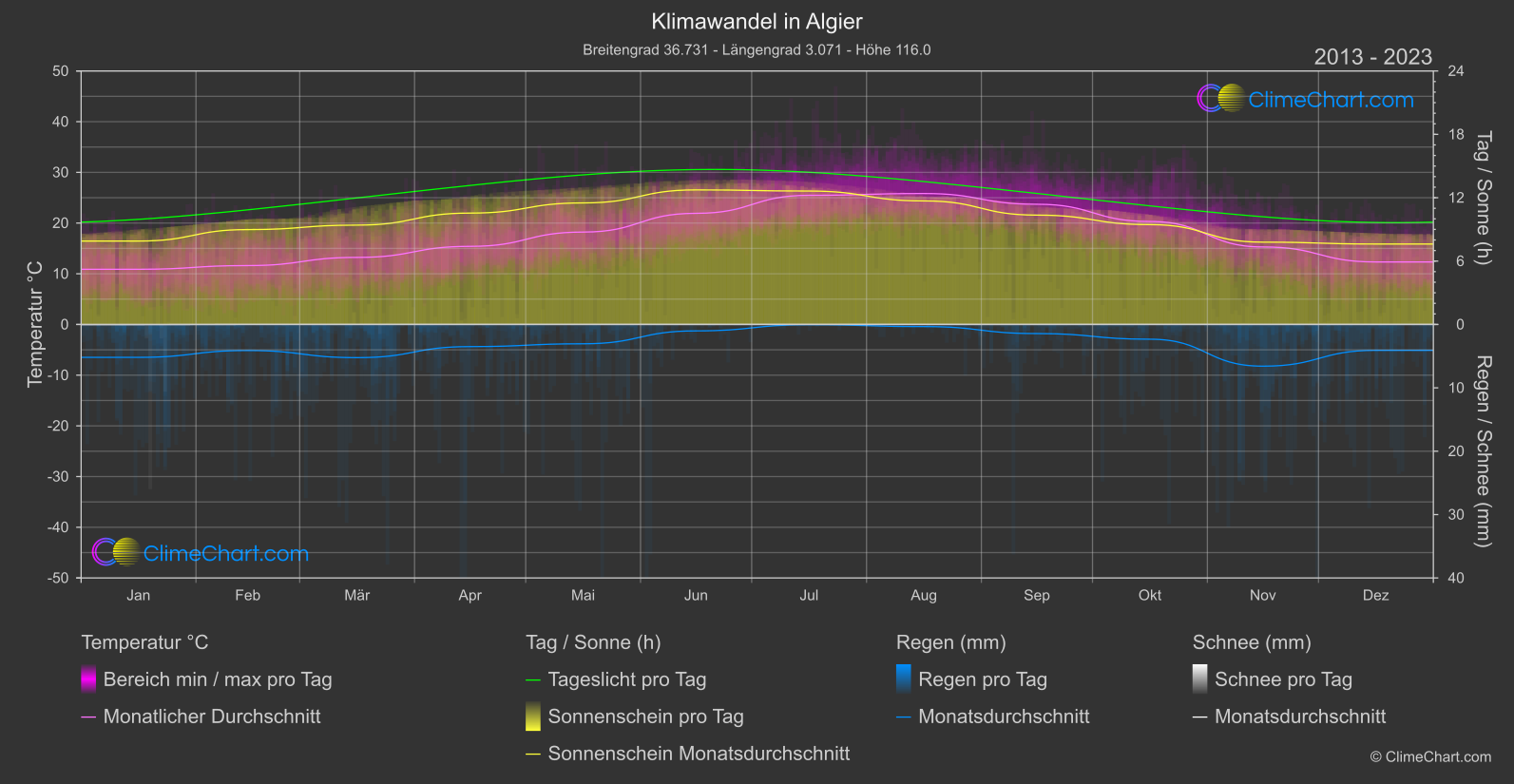 Klimawandel 2013 - 2023: Algier (Algerien)