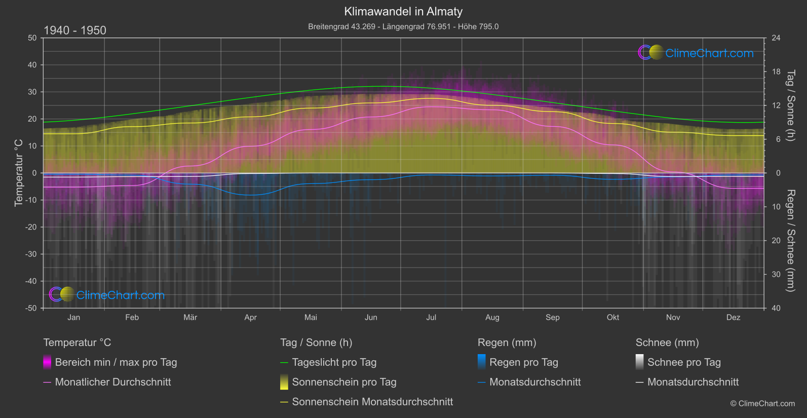 Klimawandel 1940 - 1950: Almaty (Kasachstan)