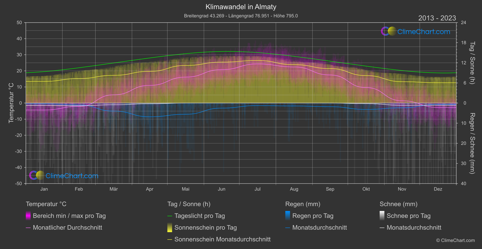Klimawandel 2013 - 2023: Almaty (Kasachstan)