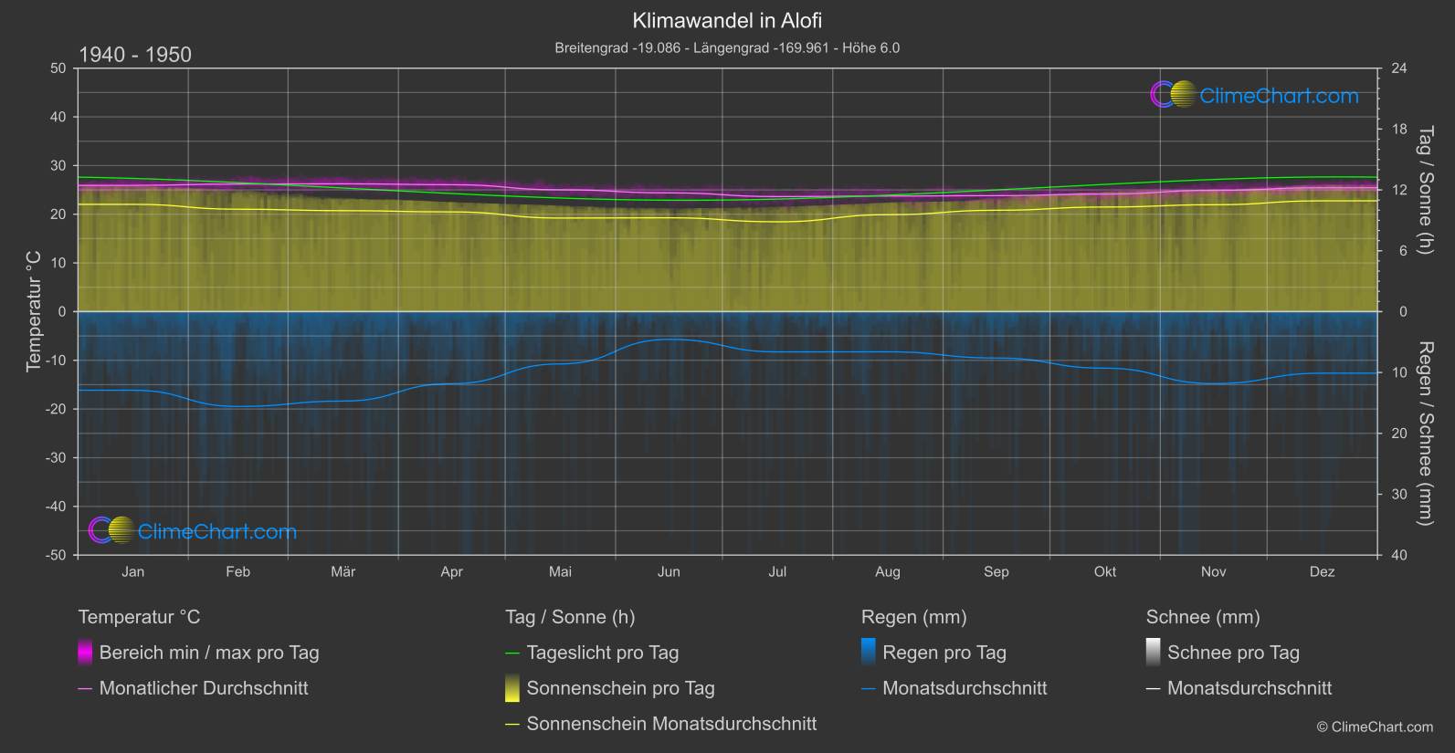 Klimawandel 1940 - 1950: Alofi (Niue)