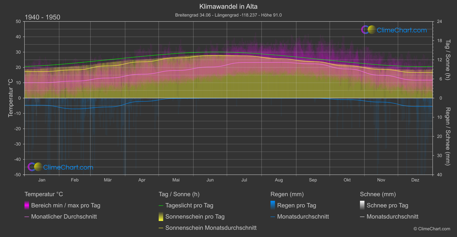 Klimawandel 1940 - 1950: Alta (USA)
