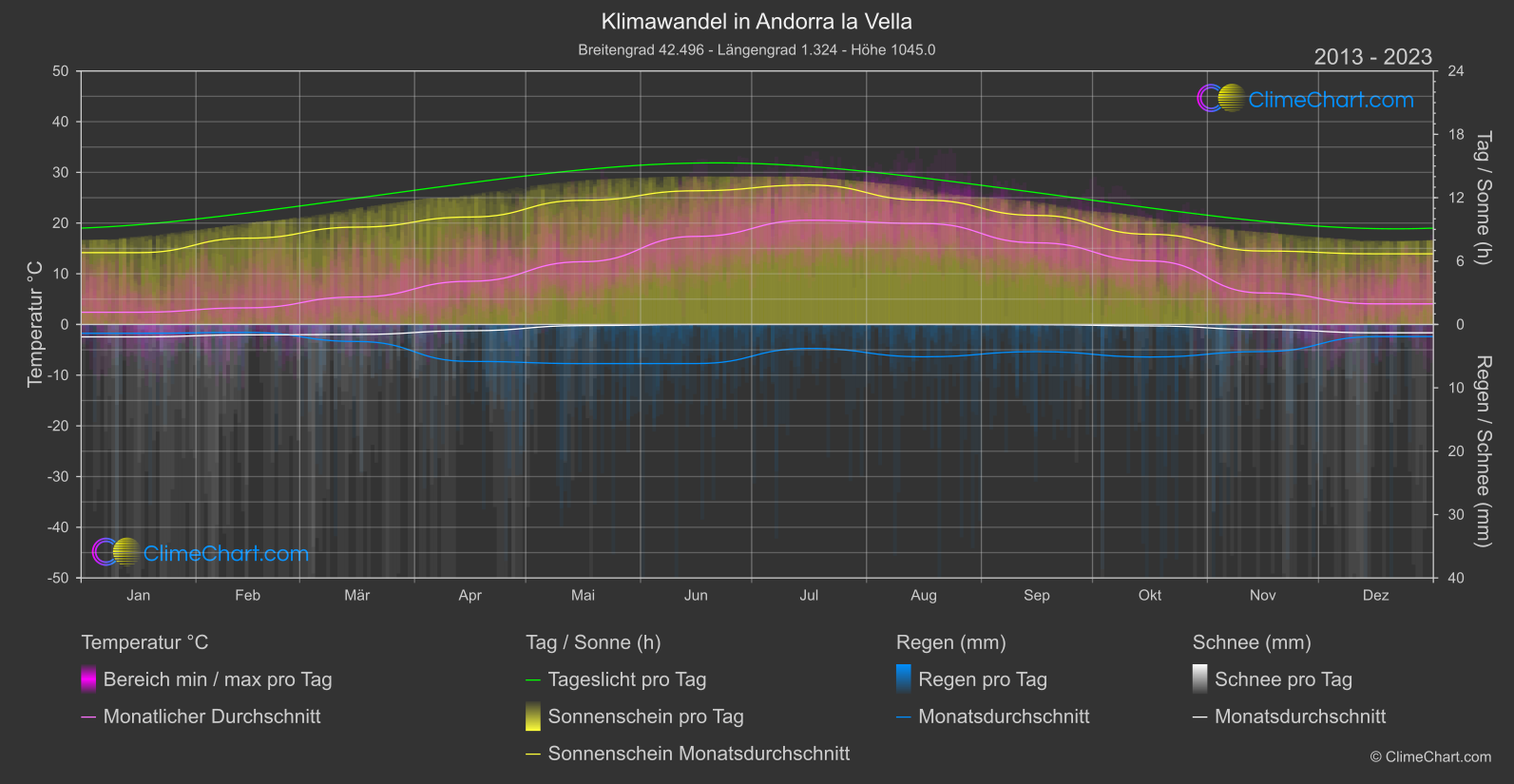 Klimawandel 2013 - 2023: Andorra la Vella (Andorra)