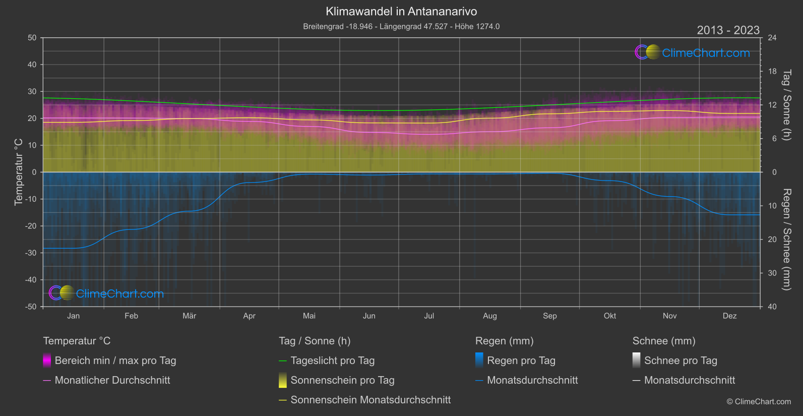 Klimawandel 2013 - 2023: Antananarivo (Madagaskar)