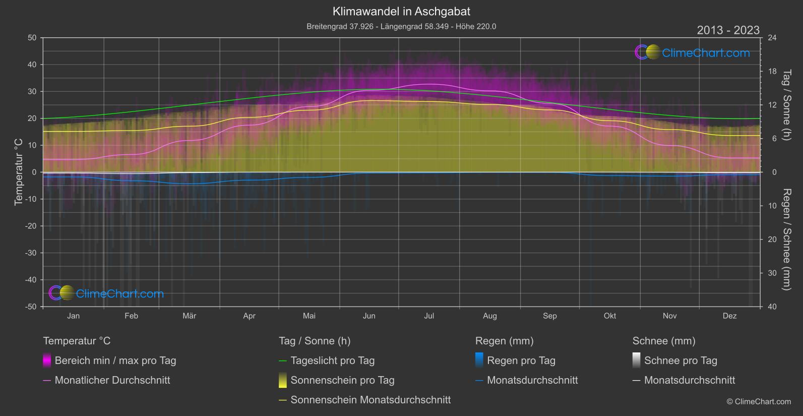 Klimawandel 2013 - 2023: Aschgabat (Turkmenistan)