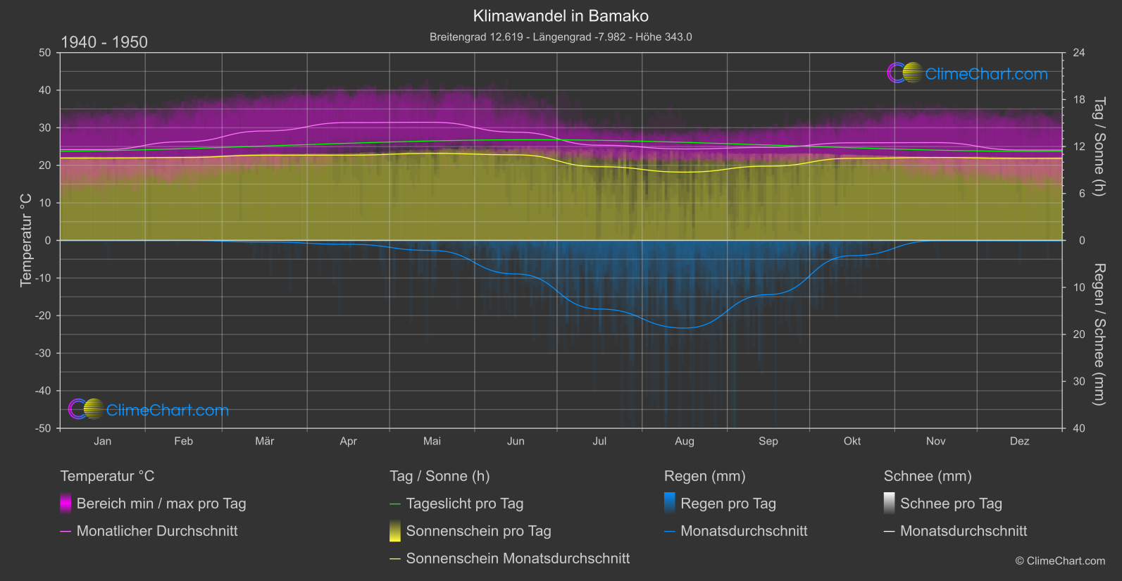 Klimawandel 1940 - 1950: Bamako (Mali)