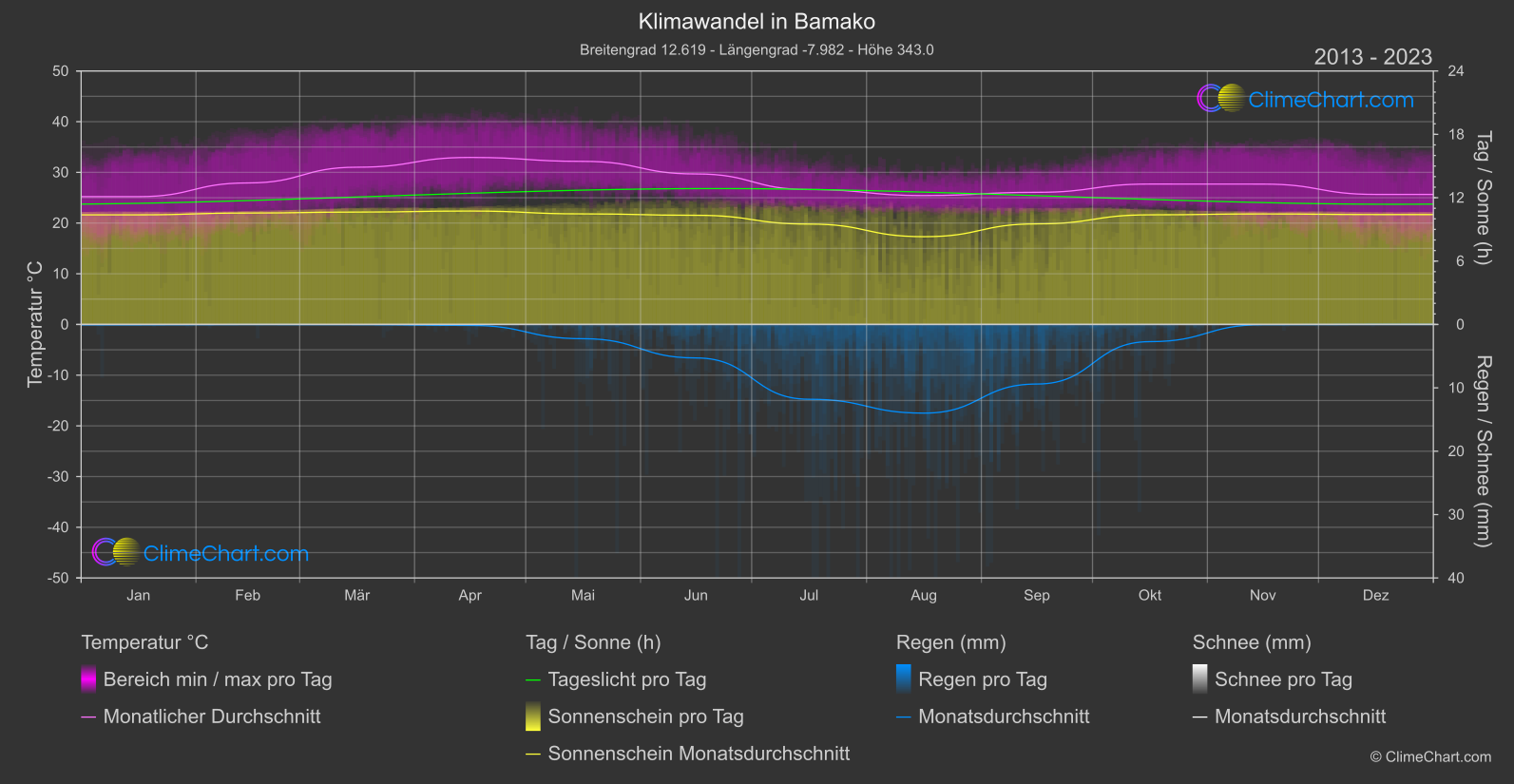 Klimawandel 2013 - 2023: Bamako (Mali)