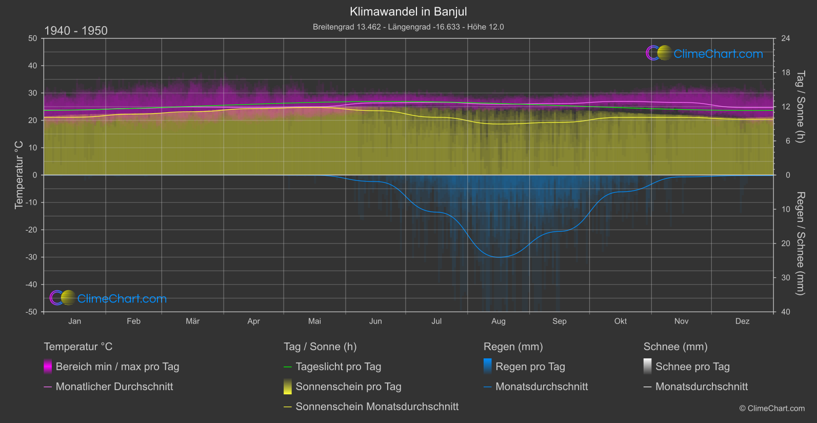 Klimawandel 1940 - 1950: Banjul (Gambia)