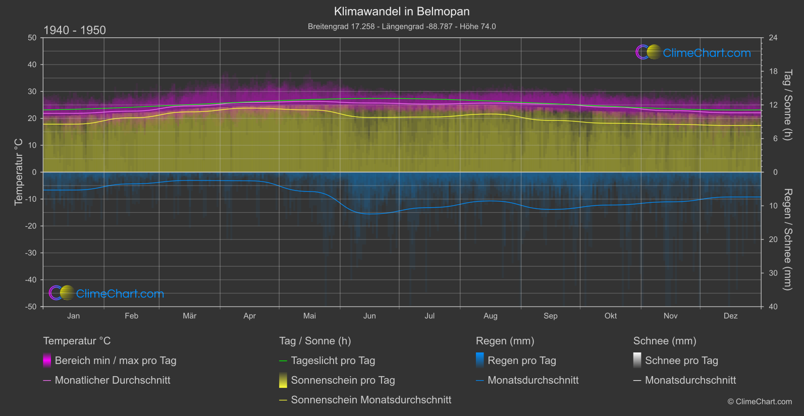 Klimawandel 1940 - 1950: Belmopan (Belize)