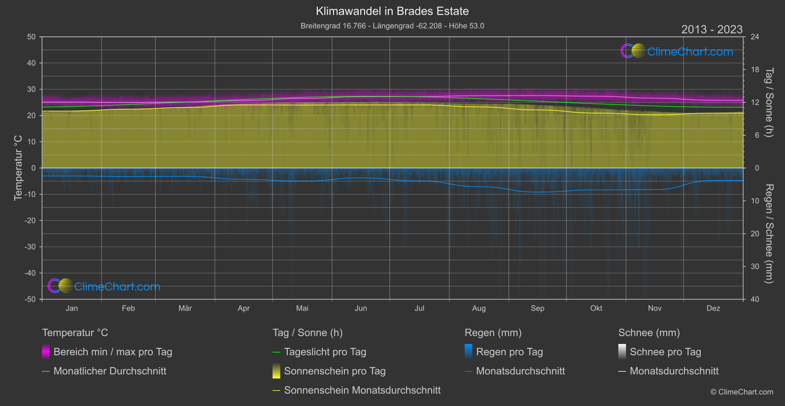 Klimawandel 2013 - 2023: Brades Estate (Montserrat)
