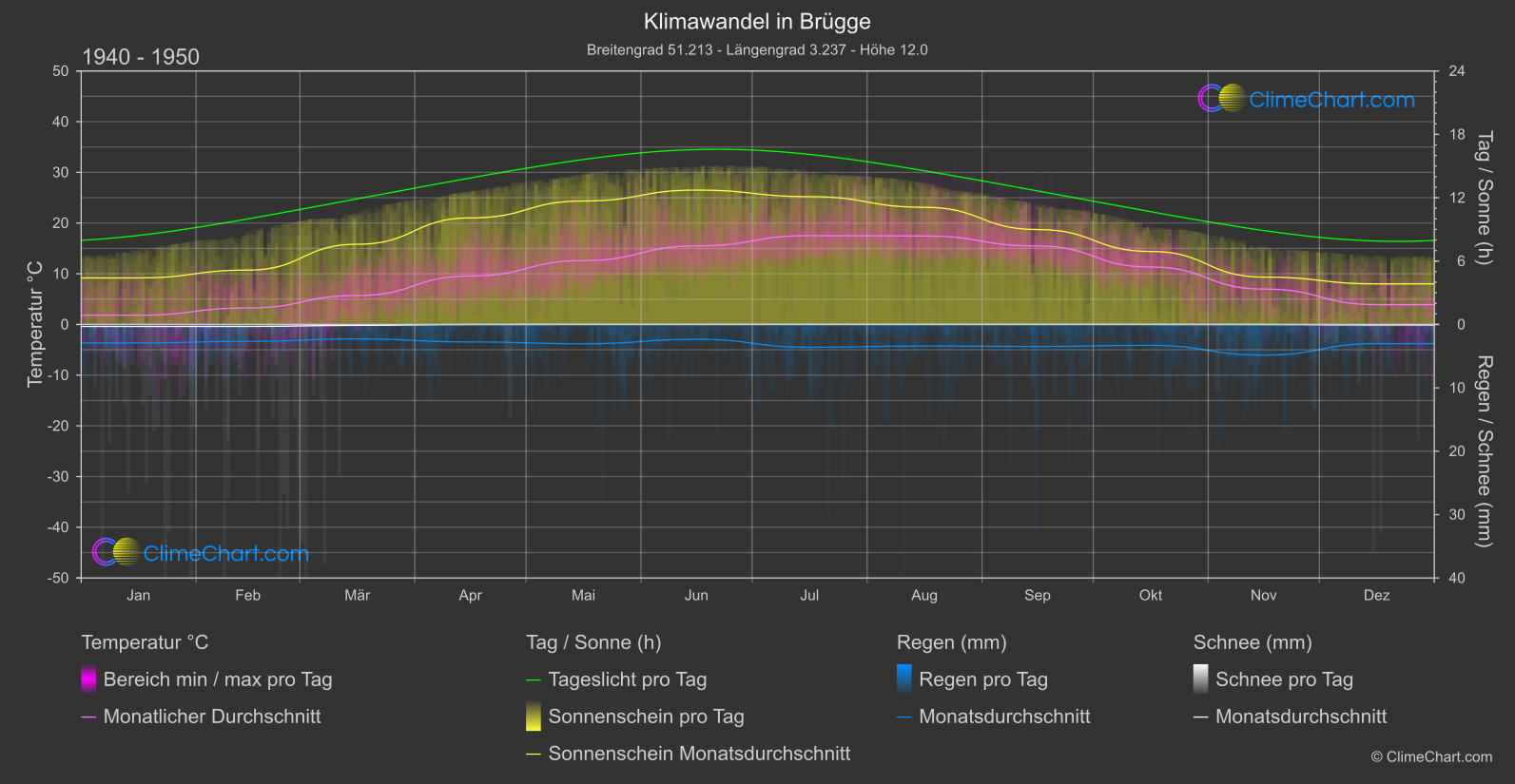 Klimawandel 1940 - 1950: Brügge (Belgien)