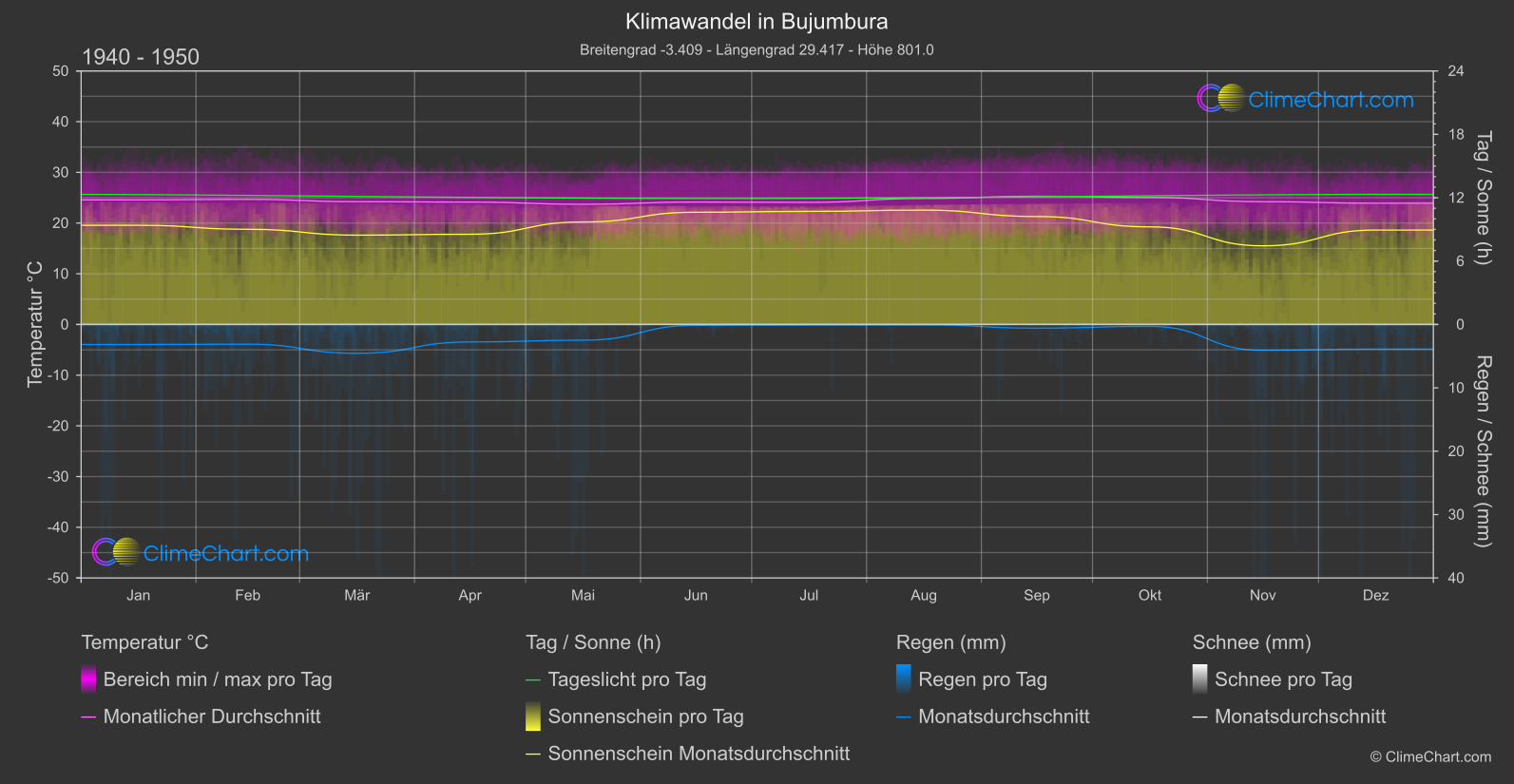 Klimawandel 1940 - 1950: Bujumbura (Burundi)
