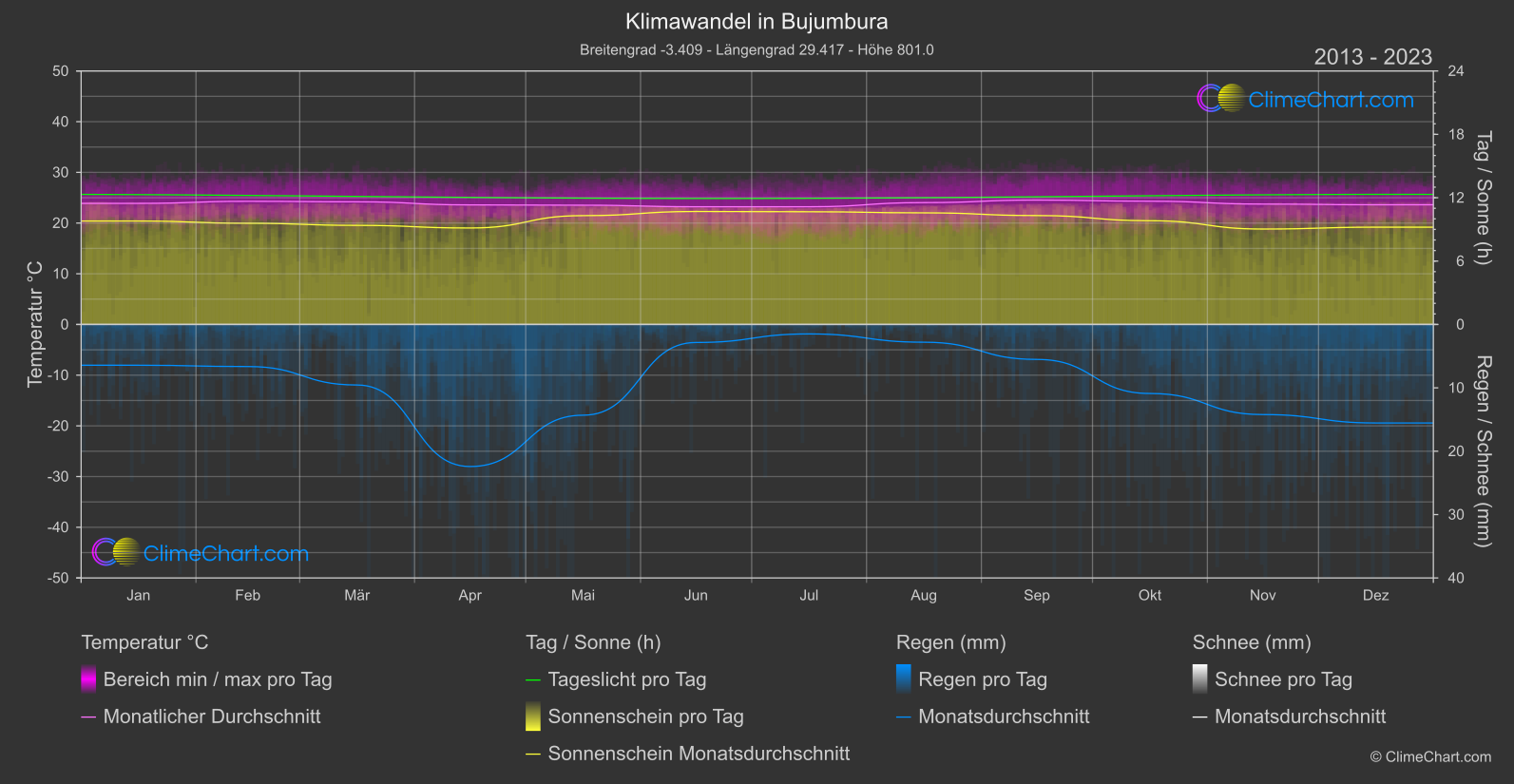 Klimawandel 2013 - 2023: Bujumbura (Burundi)