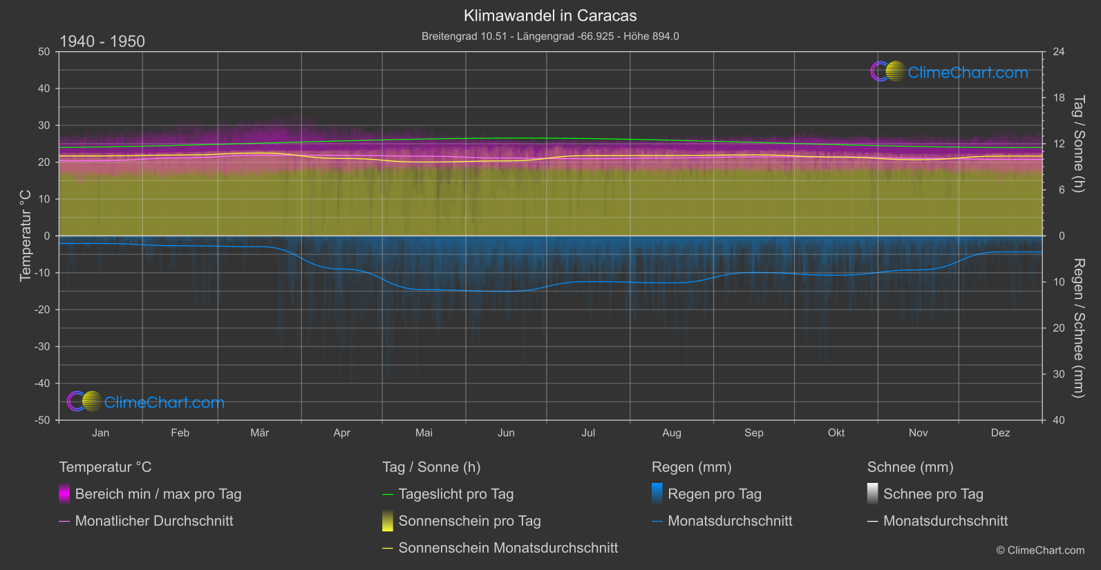 Klimawandel 1940 - 1950: Caracas (Venezuela)