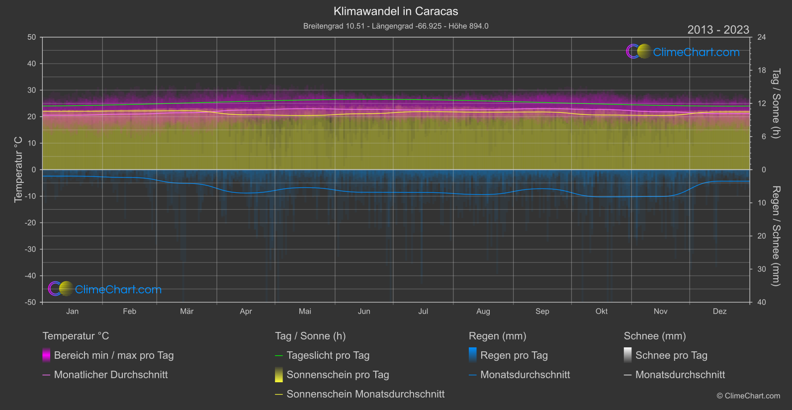 Klimawandel 2013 - 2023: Caracas (Venezuela)