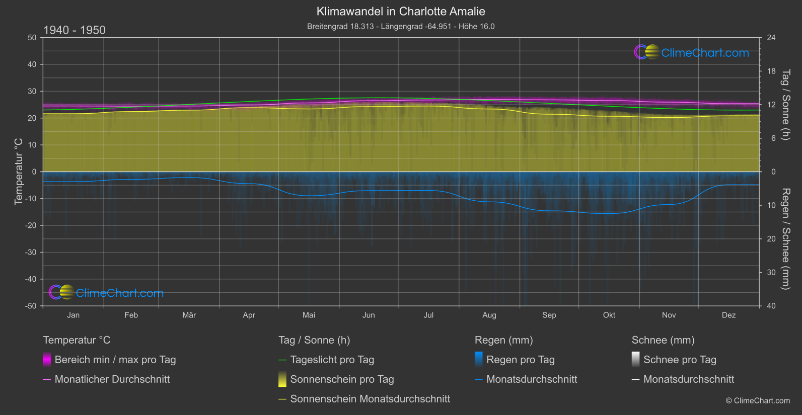 Klimawandel 1940 - 1950: Charlotte Amalie (Jungferninseln (USA))
