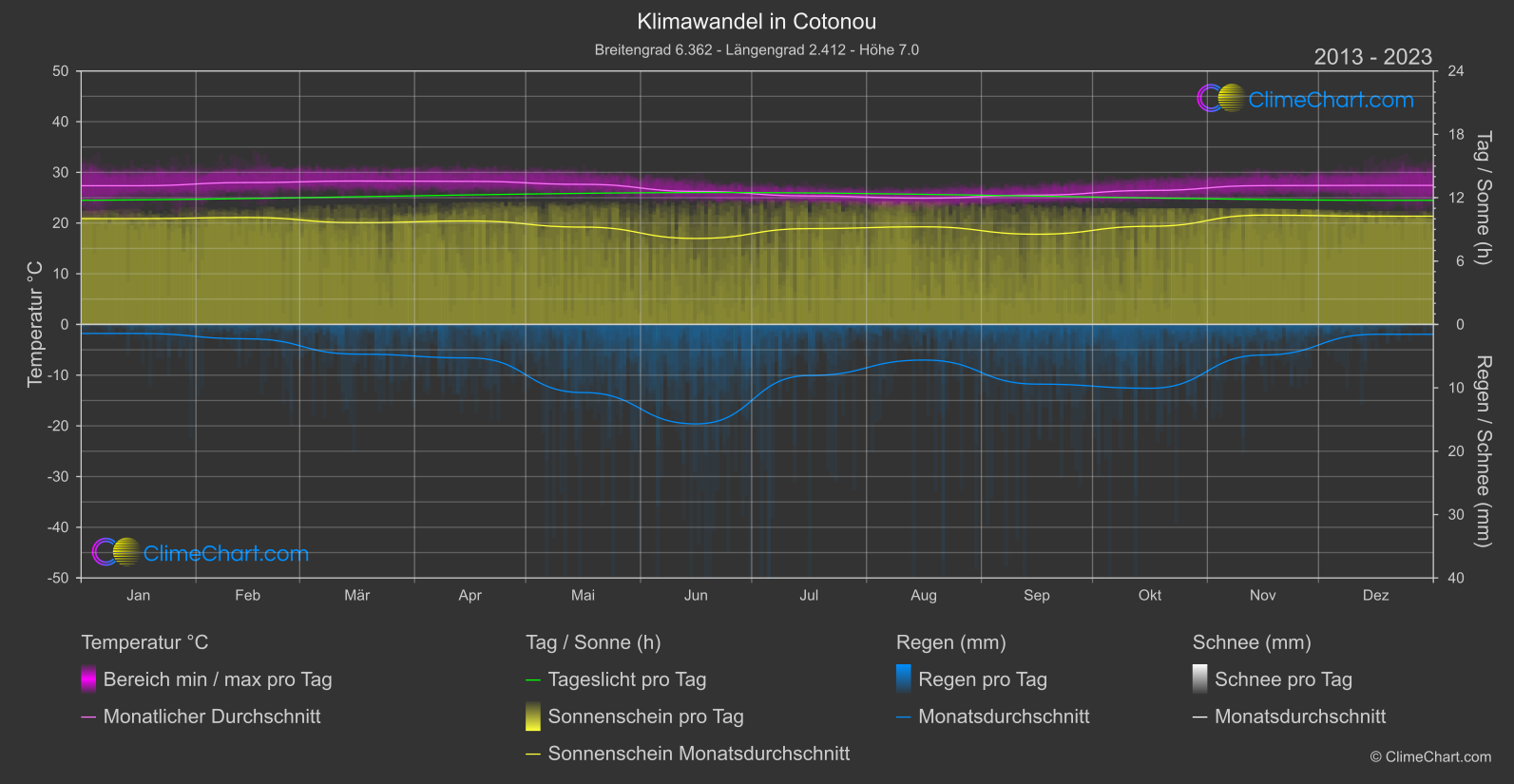 Klimawandel 2013 - 2023: Cotonou (Benin)