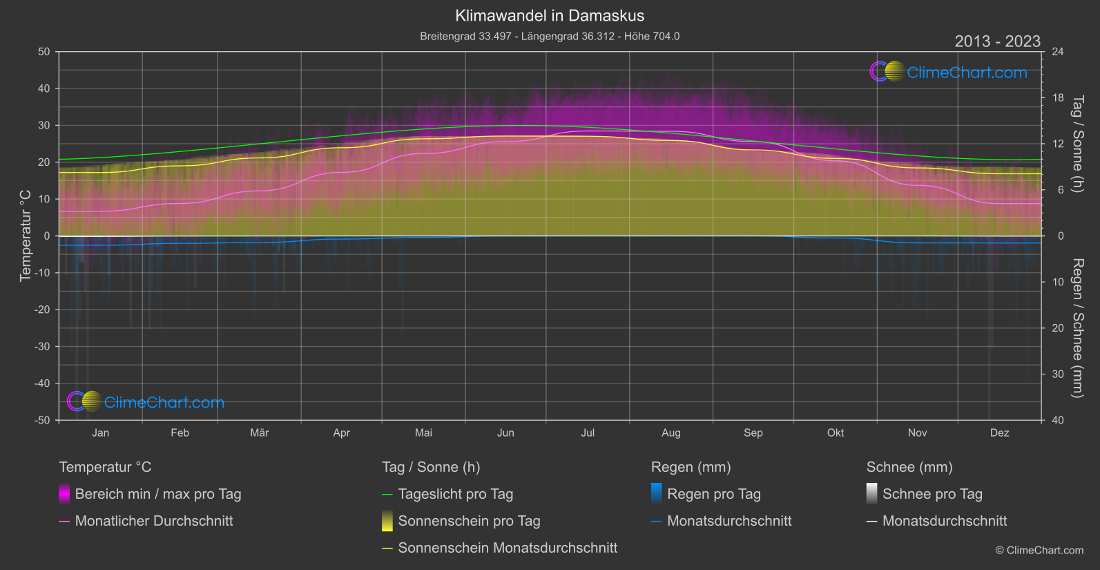Klimawandel 2013 - 2023: Damaskus (Syrische Arabische Republik)