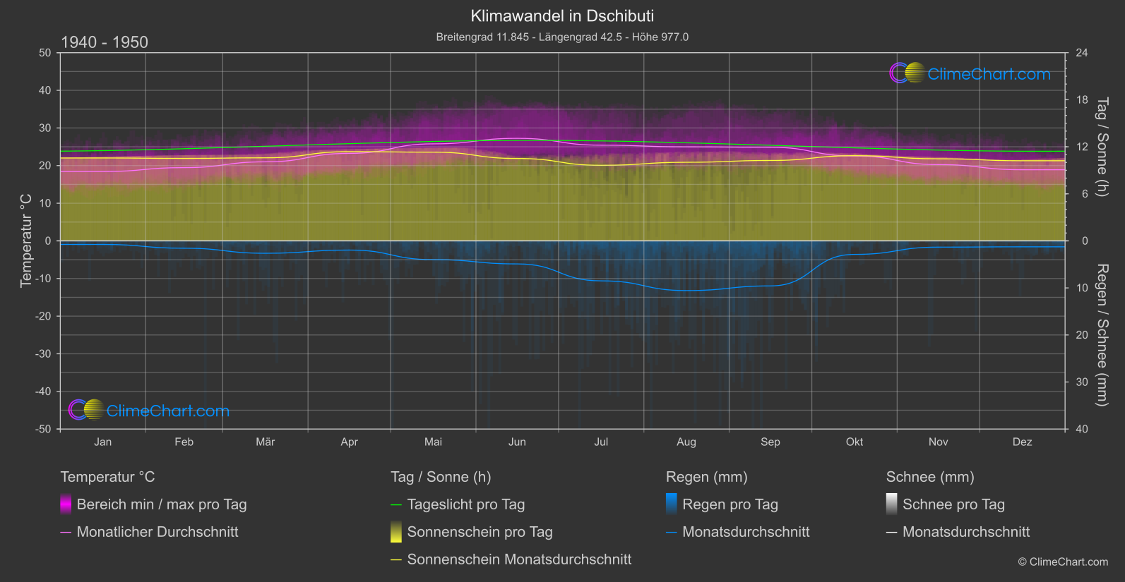 Klimawandel 1940 - 1950: Dschibuti (Dschibuti)