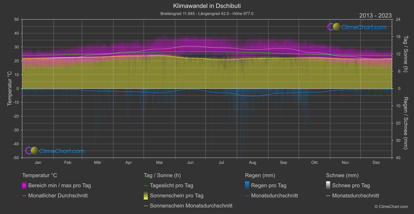 Klimawandel 2013 - 2023: Dschibuti (Dschibuti)