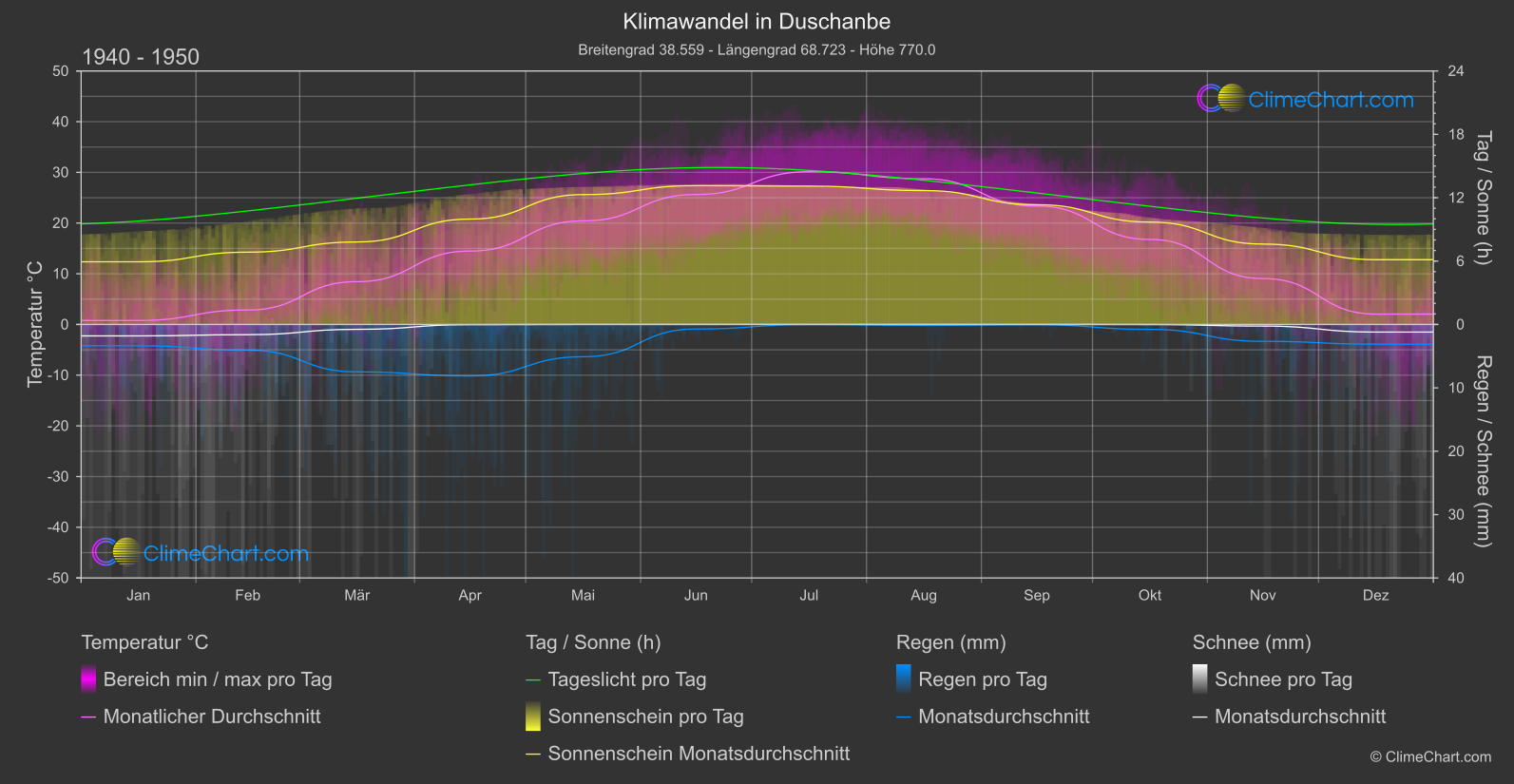 Klimawandel 1940 - 1950: Duschanbe (Tadschikistan)