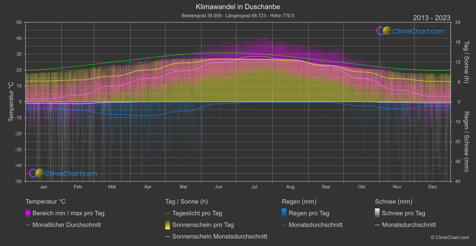 Klimawandel 2013 - 2023: Duschanbe (Tadschikistan)