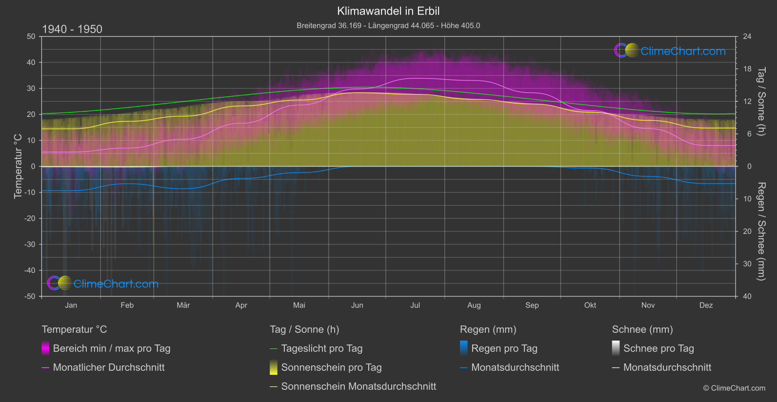 Klimawandel 1940 - 1950: Erbil (Irak)