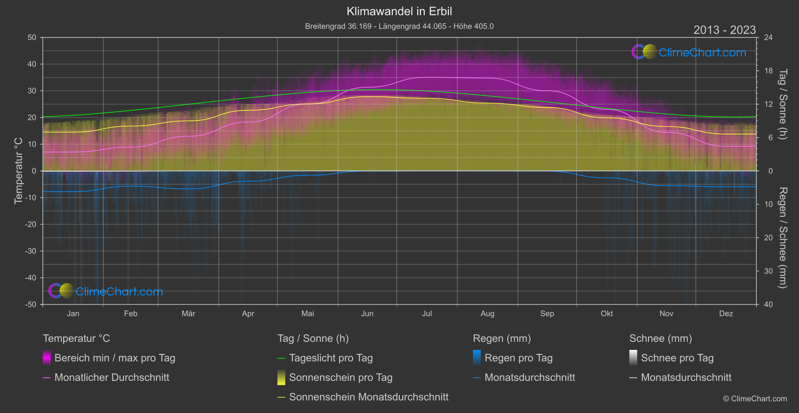 Klimawandel 2013 - 2023: Erbil (Irak)