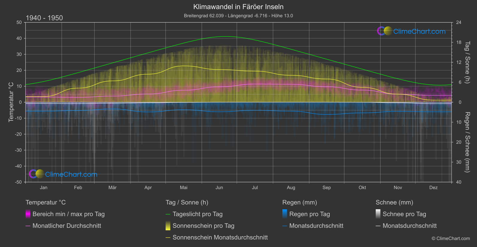 Klimawandel 1940 - 1950: Färöer Inseln (Dänemark)