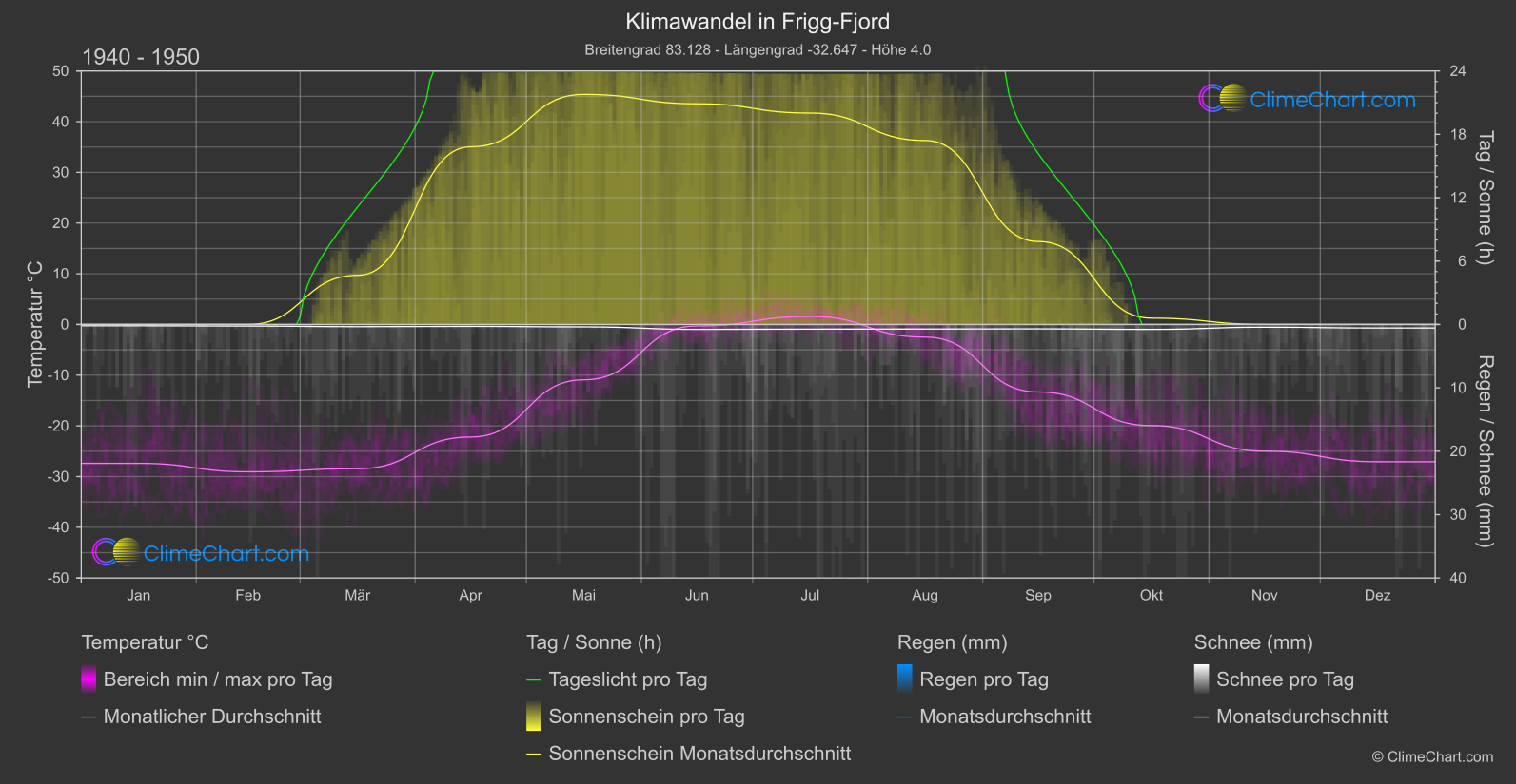 Klimawandel 1940 - 1950: Frigg-Fjord (Grönland)